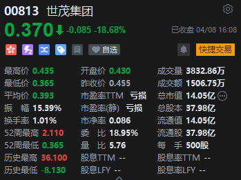 港股收评：恒指涨0.05%恒生科指跌0.18%！中国白银集团大涨104%领涨贵金属板块