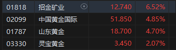 港股收评：恒指涨0.05%恒生科指跌0.18%！中国白银集团大涨104%领涨贵金属板块