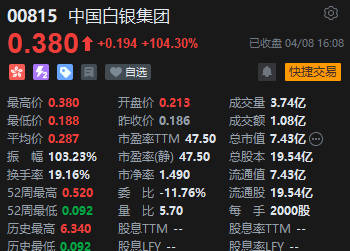 港股收评：恒指涨0.05%恒生科指跌0.18%！中国白银集团大涨104%领涨贵金属板块