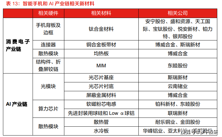 市场热点：HBM；贵金属；文生3D；白酒涨价；智能电网；辅助生殖；飞行汽车