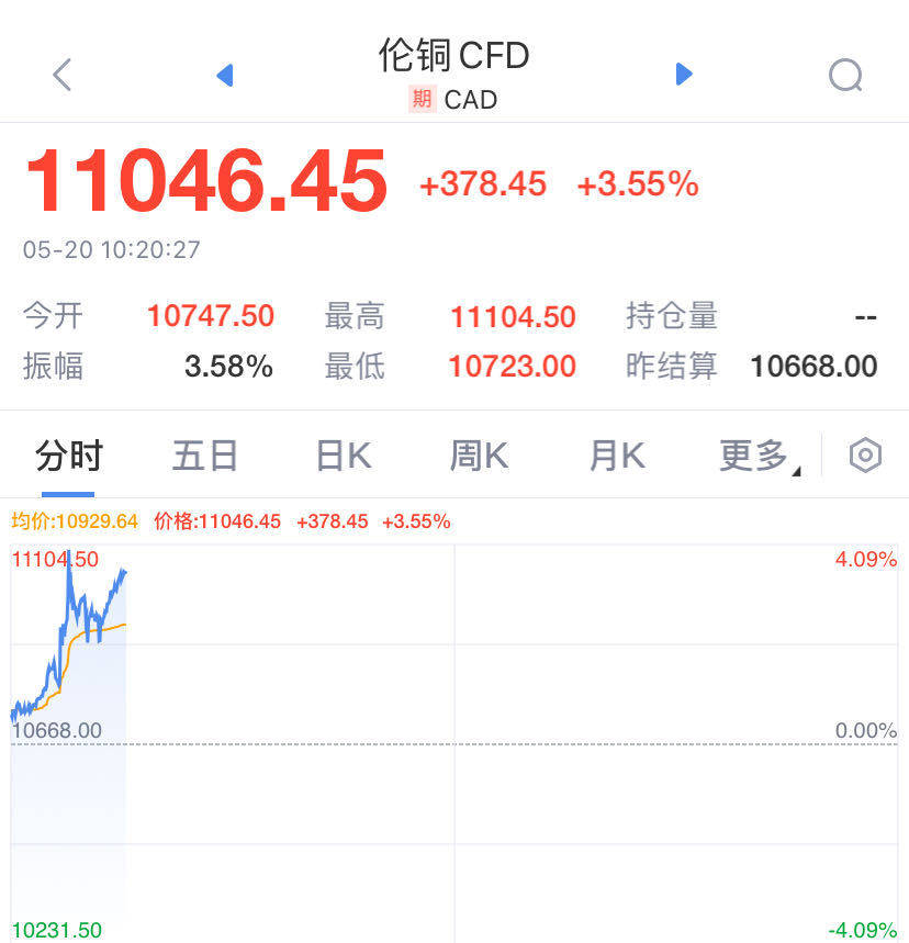 “全金属狂潮”继续，金银铜齐飞！A股贵金属活跃，湖南白银涨停