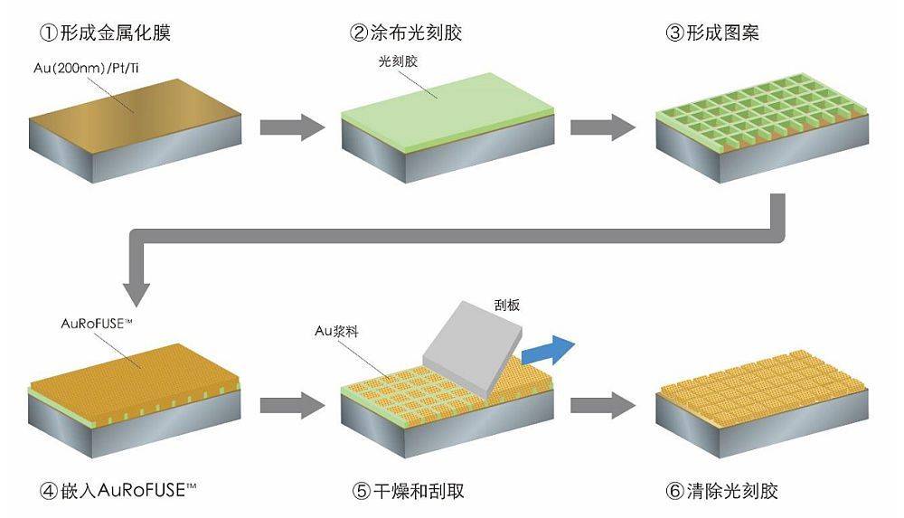 田中贵金属使用“预成型AuRoFUSE”的半导体高密度封装用接合技术