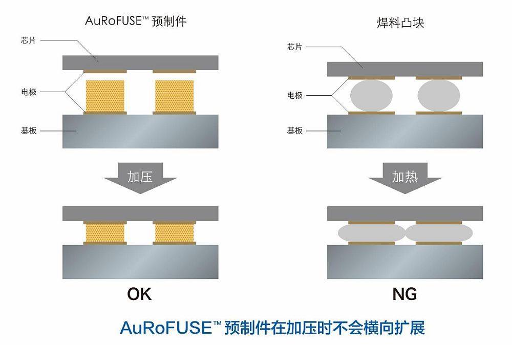 田中贵金属使用“预成型AuRoFUSE”的半导体高密度封装用接合技术