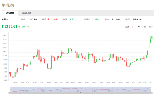 皇御贵金属：金价创新高！投资者热情不减，2024黄金再成主角！