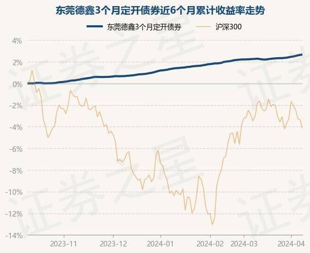 4月10日基金净值：东莞德鑫3个月定开债券最新净值1.0883，涨0.03%