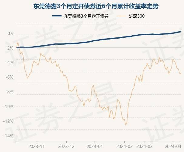 4月11日基金净值：东莞德鑫3个月定开债券最新净值1.0887，涨0.04%