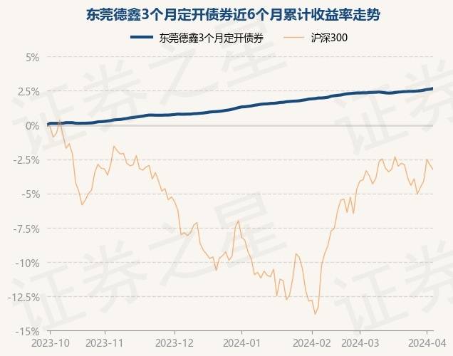 4月3日基金净值：东莞德鑫3个月定开债券最新净值1.0871，涨0.05%