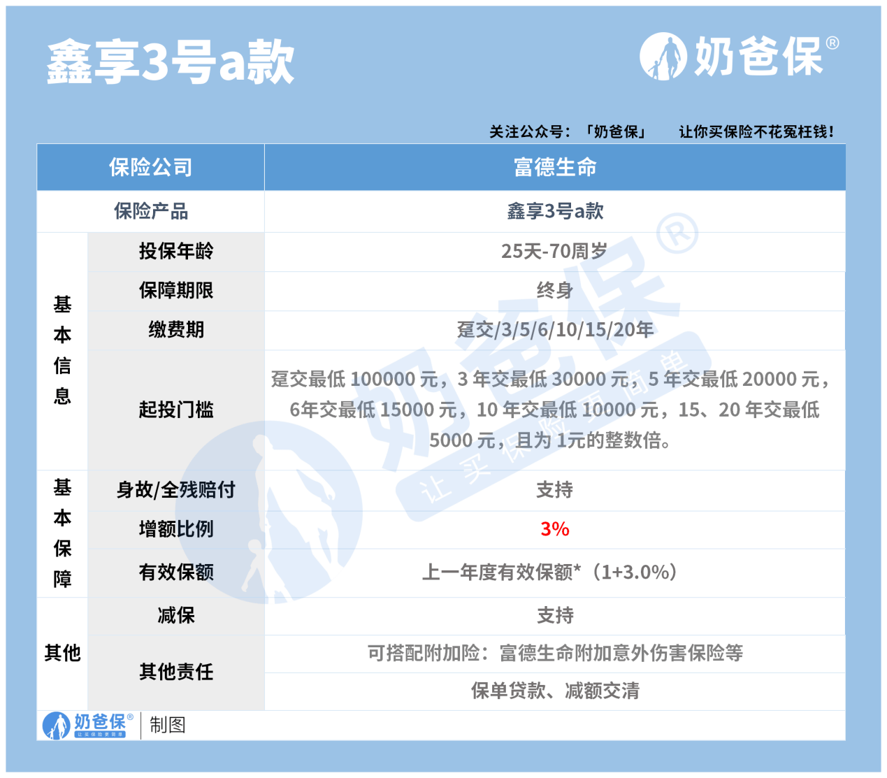 富德鑫享3号a款保障如何？收益高吗？