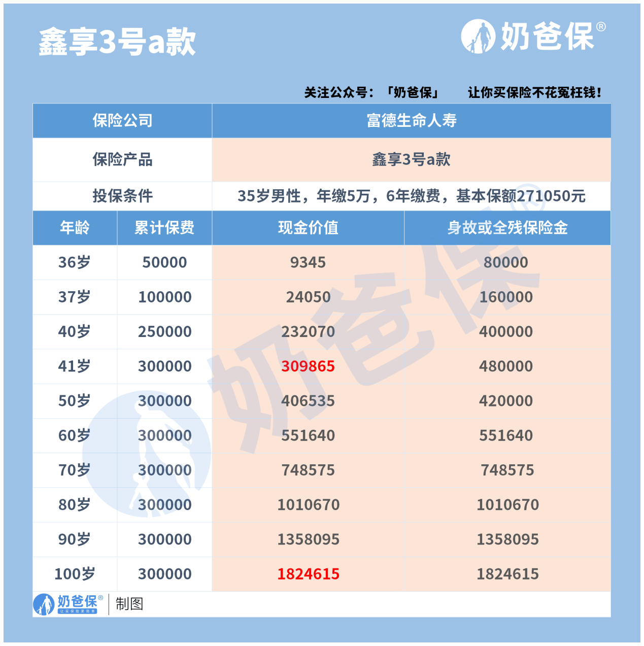 富德鑫享3号a款保障如何？收益高吗？