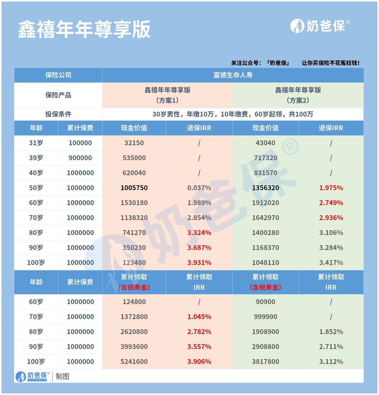 富德生命鑫禧年年尊享版有什么优势？现价表现如何？