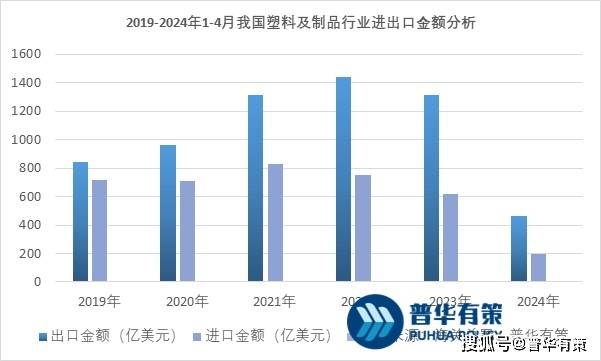 2024年塑料制品行业产量及进出口金额分析