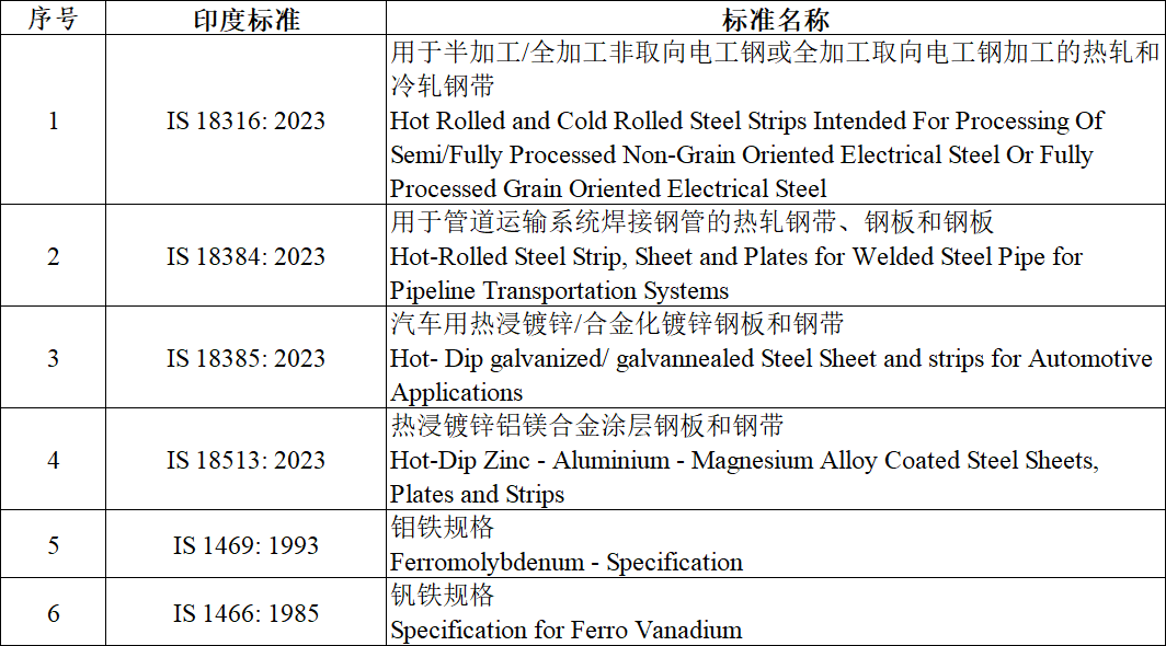 印度向WTO通报钢铁及钢铁制品质量控制令