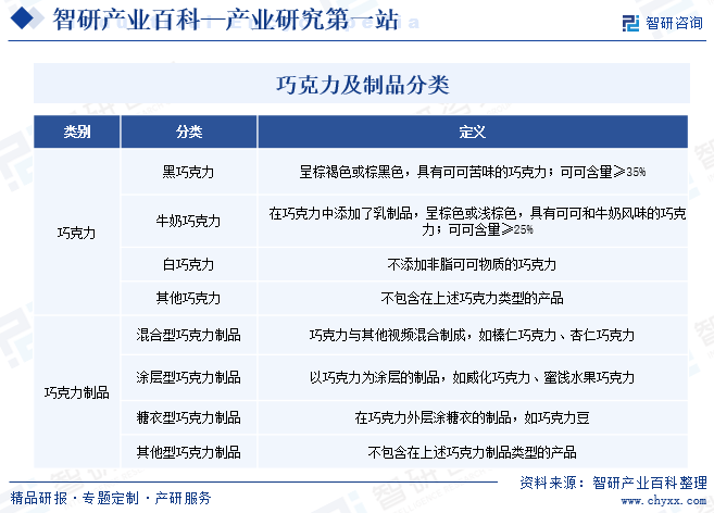 中国巧克力及制品行业全景调查、产业图谱及市场需求规模预测报告