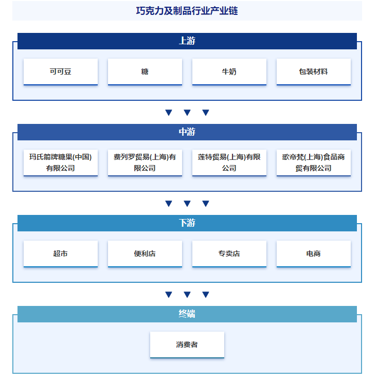 中国巧克力及制品行业全景调查、产业图谱及市场需求规模预测报告