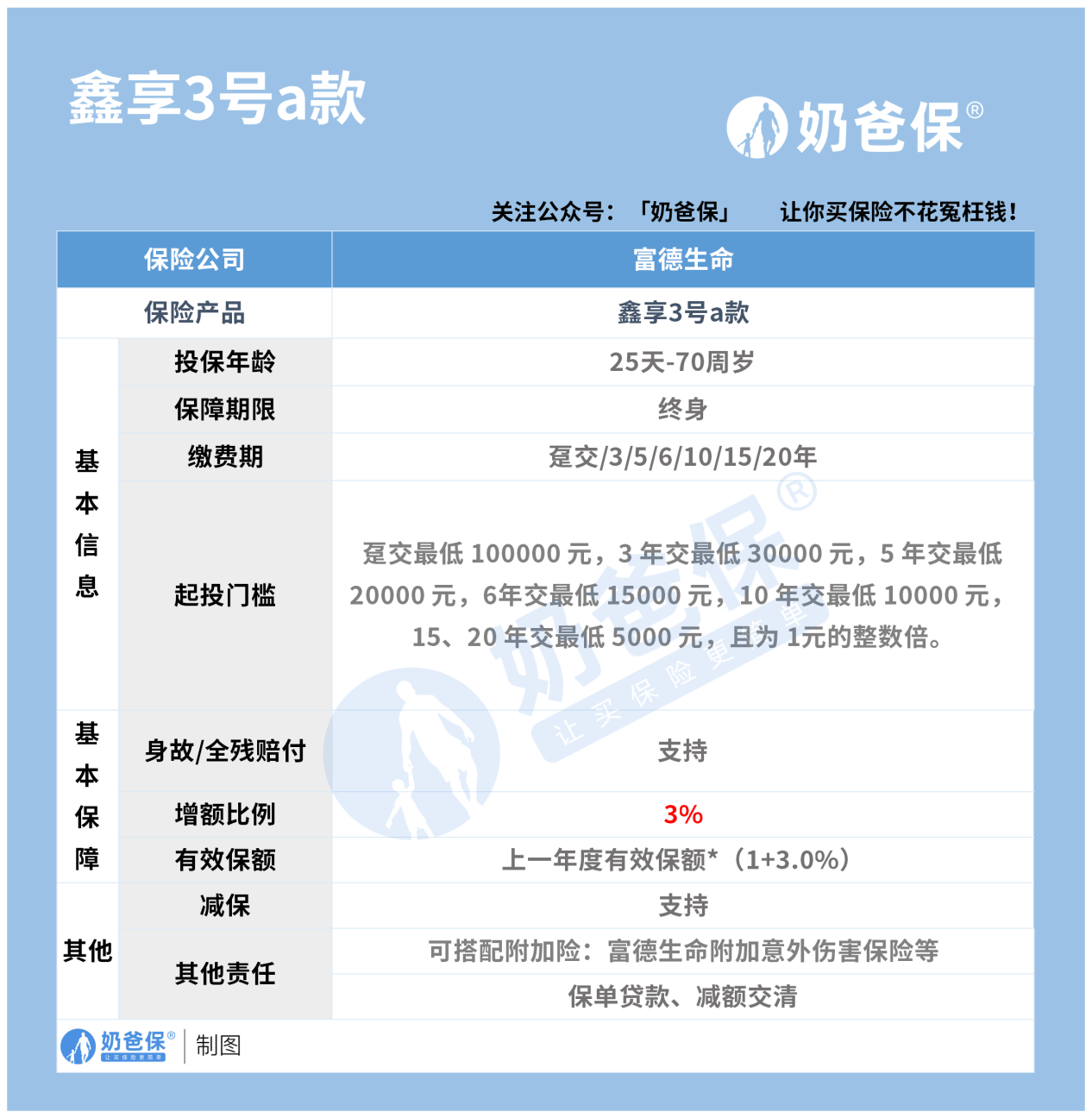 富德生命鑫享3号终身寿险怎么样？收益如何？