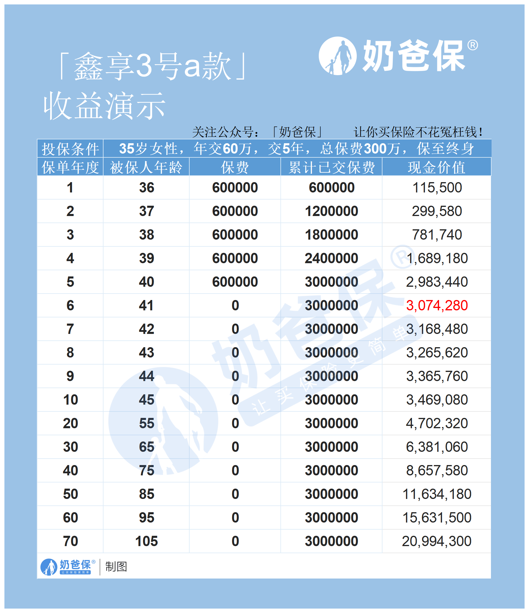 富德生命鑫享3号终身寿险怎么样？收益如何？