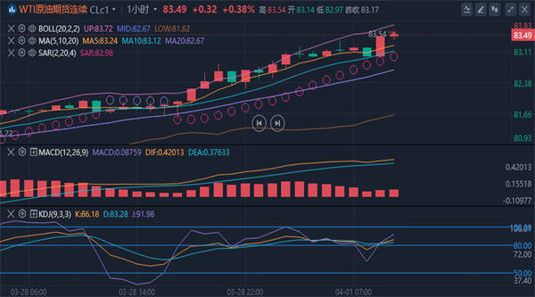 冯喜运：4.1现货黄金价格高开高走，黄金原油实时分析
