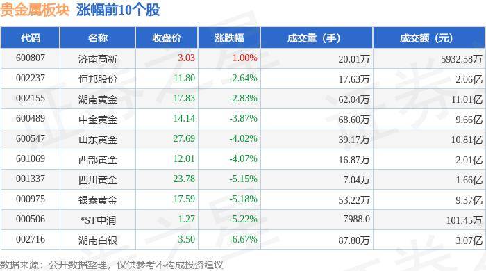 贵金属板块6月11日跌4.41%，晓程科技领跌，北向资金增持4.4亿元