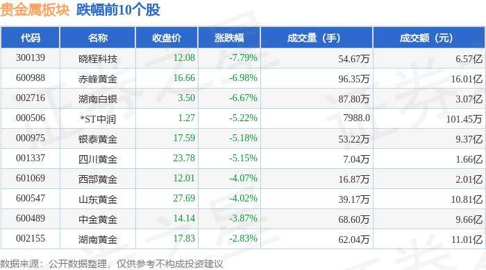 贵金属板块6月11日跌4.41%，晓程科技领跌，北向资金增持4.4亿元