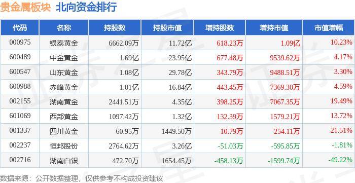 贵金属板块6月11日跌4.41%，晓程科技领跌，北向资金增持4.4亿元