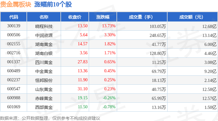 贵金属板块4月18日涨0.1%，晓程科技领涨，北向资金增持2.87亿元