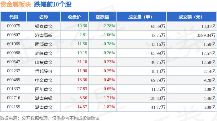 贵金属板块4月18日涨0.1%，晓程科技领涨，北向资金增持2.87亿元