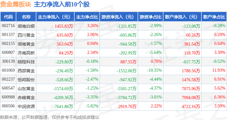 贵金属板块4月18日涨0.1%，晓程科技领涨，北向资金增持2.87亿元