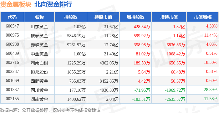 贵金属板块4月18日涨0.1%，晓程科技领涨，北向资金增持2.87亿元