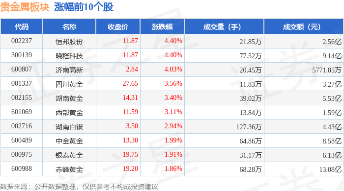 贵金属板块4月17日涨1.94%，恒邦股份领涨，北向资金增持2.04亿元