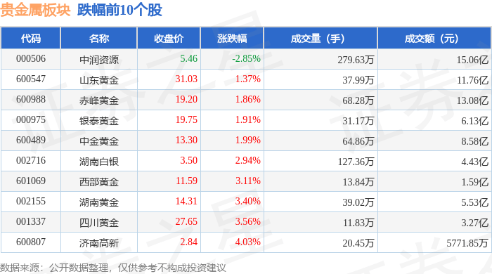 贵金属板块4月17日涨1.94%，恒邦股份领涨，北向资金增持2.04亿元