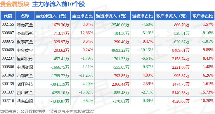 贵金属板块4月17日涨1.94%，恒邦股份领涨，北向资金增持2.04亿元