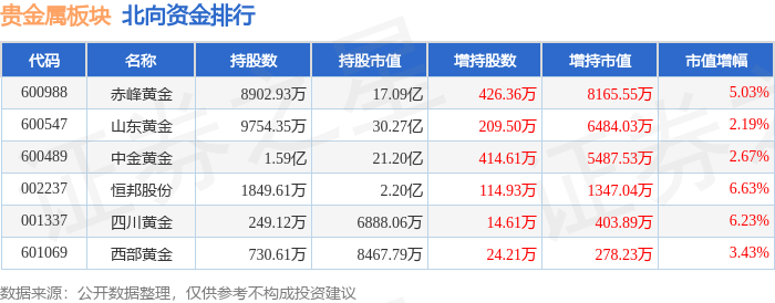 贵金属板块4月17日涨1.94%，恒邦股份领涨，北向资金增持2.04亿元