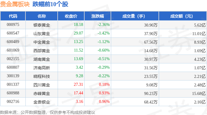 贵金属板块4月2日跌0.86%，银泰黄金领跌，北向资金增持2.59亿元
