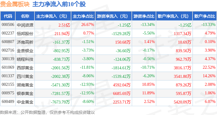 贵金属板块4月2日跌0.86%，银泰黄金领跌，北向资金增持2.59亿元