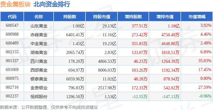 贵金属板块4月2日跌0.86%，银泰黄金领跌，北向资金增持2.59亿元