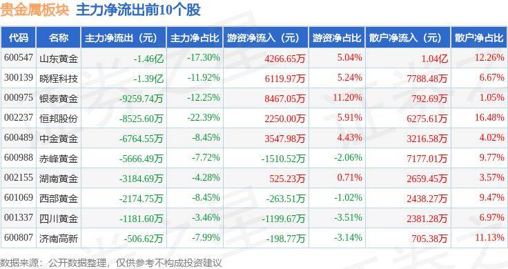 贵金属板块5月23日跌2.99%，晓程科技领跌，北向资金增持3.57亿元