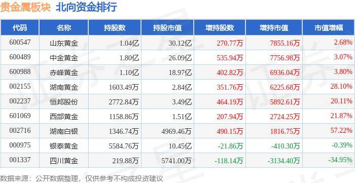 贵金属板块5月23日跌2.99%，晓程科技领跌，北向资金增持3.57亿元