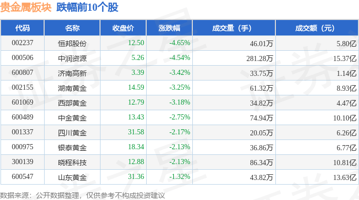 贵金属板块4月9日跌1.92%，恒邦股份领跌，北向资金增持6.68亿元