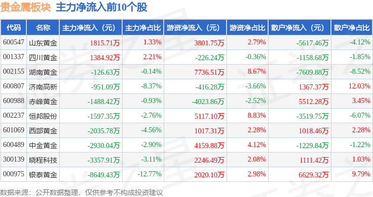 贵金属板块4月9日跌1.92%，恒邦股份领跌，北向资金增持6.68亿元