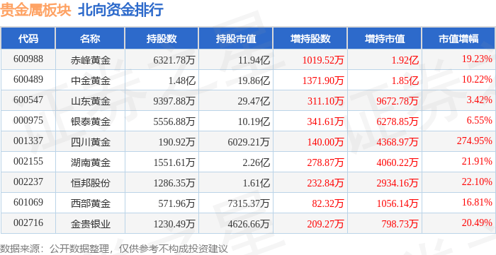 贵金属板块4月9日跌1.92%，恒邦股份领跌，北向资金增持6.68亿元
