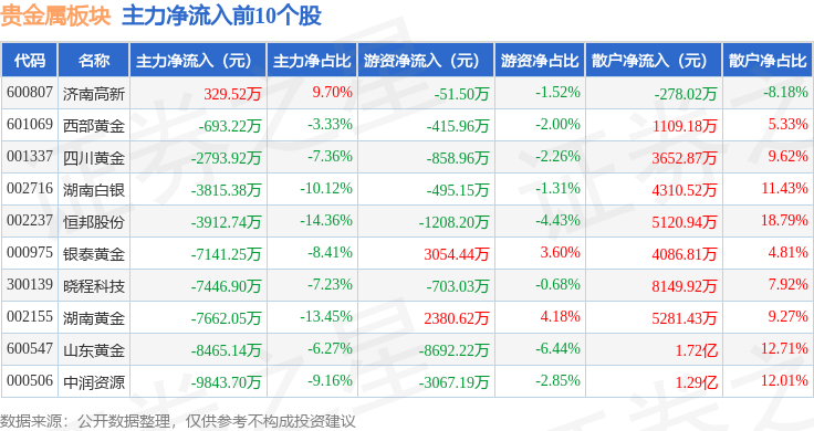 贵金属板块4月22日跌4.23%，晓程科技领跌，北向资金增持7.69亿元