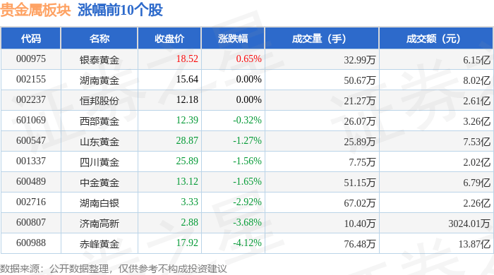 贵金属板块4月30日跌1.33%，晓程科技领跌，北向资金增持2.43亿元