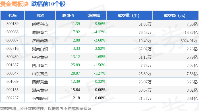 贵金属板块4月30日跌1.33%，晓程科技领跌，北向资金增持2.43亿元