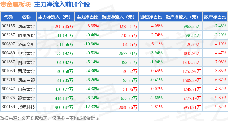 贵金属板块4月30日跌1.33%，晓程科技领跌，北向资金增持2.43亿元