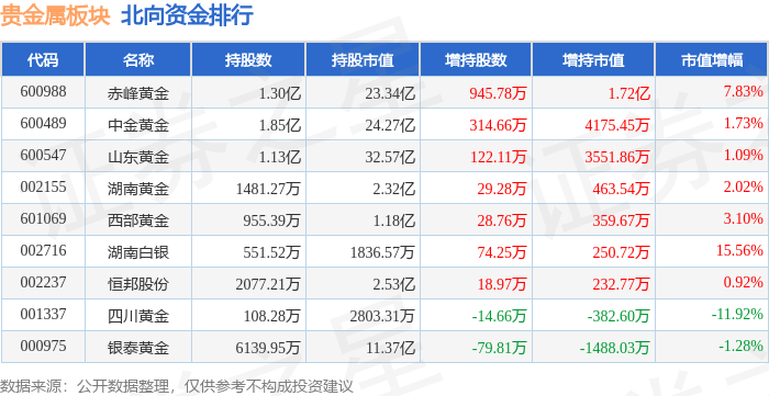 贵金属板块4月30日跌1.33%，晓程科技领跌，北向资金增持2.43亿元