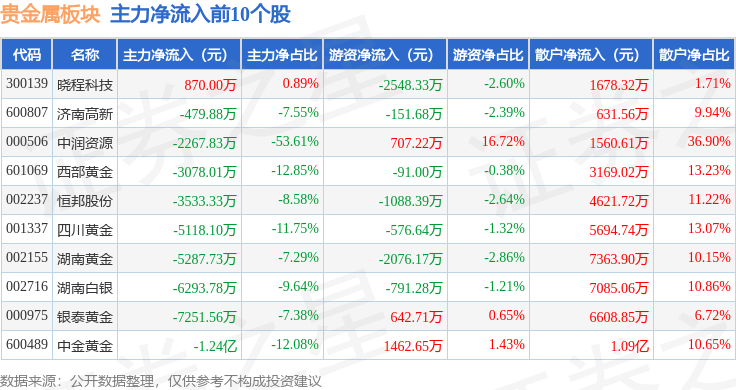 贵金属板块4月16日跌4.99%，湖南白银领跌，北向资金增持4.62亿元