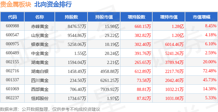 贵金属板块4月16日跌4.99%，湖南白银领跌，北向资金增持4.62亿元