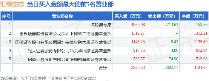 6月18日汇绿生态（001267）龙虎榜数据：北向资金净卖出753.56万元