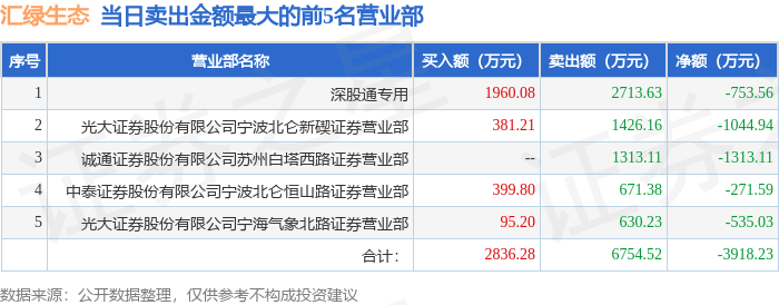 6月18日汇绿生态（001267）龙虎榜数据：北向资金净卖出753.56万元
