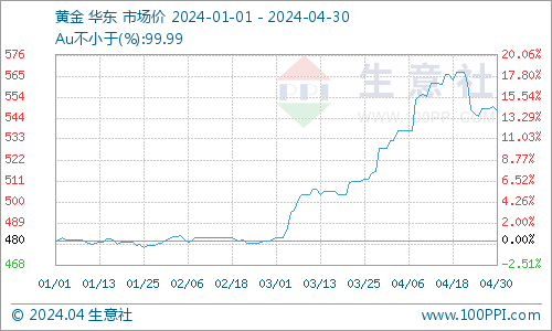 生意社：5月贵金属价格或逐步进入平台震荡